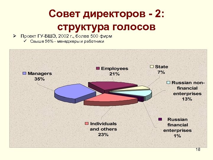 Совет директоров - 2: структура голосов Ø Проект ГУ-ВШЭ, 2002 г. , более 500