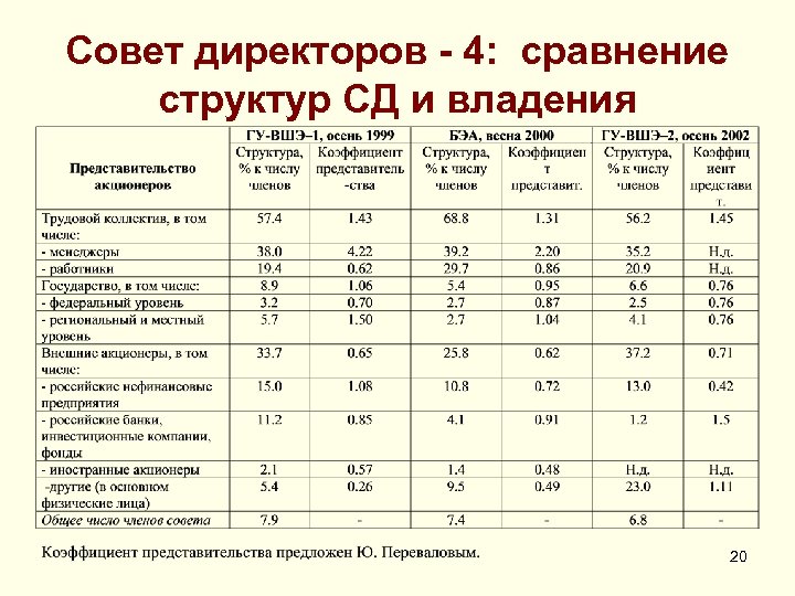 Совет директоров - 4: сравнение структур СД и владения 20 