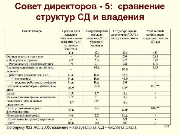 Совет директоров - 5: сравнение структур СД и владения 21 