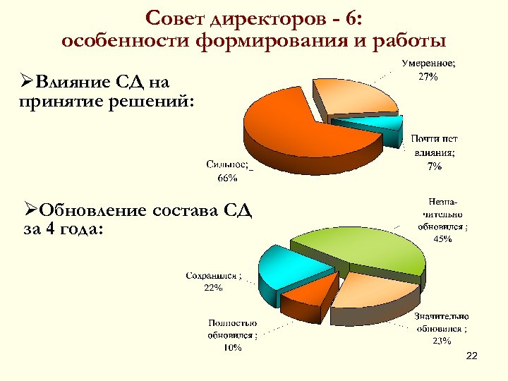 Совет директоров - 6: особенности формирования и работы ØВлияние СД на принятие решений: ØОбновление