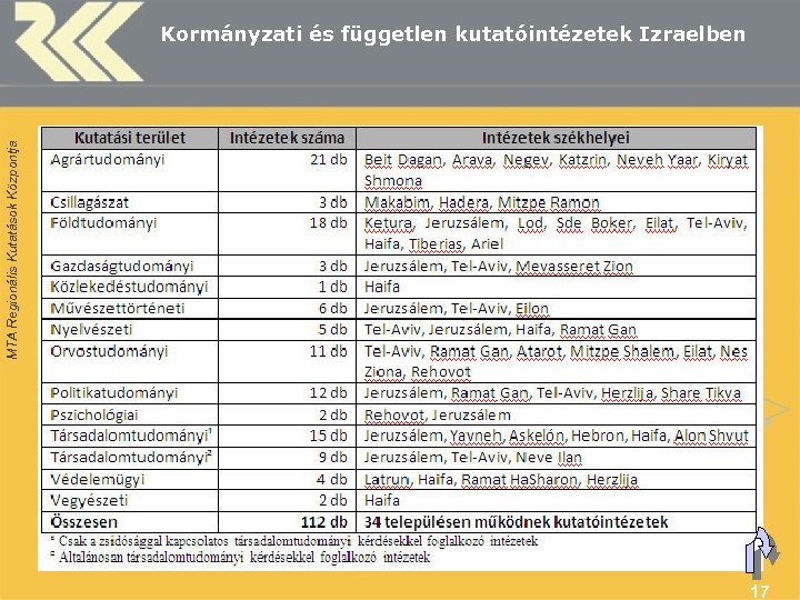 MTA Regionális Kutatások Központja Kormányzati és független kutatóintézetek Izraelben 17 