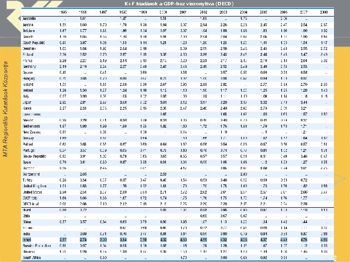 MTA Regionális Kutatások Központja K+F kiadások a GDP-hez viszonyítva (OECD) 2 