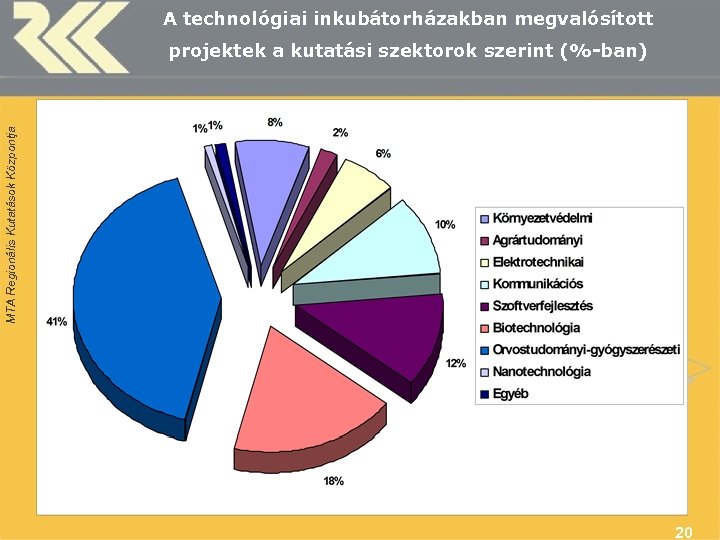 A technológiai inkubátorházakban megvalósított MTA Regionális Kutatások Központja projektek a kutatási szektorok szerint (%-ban)