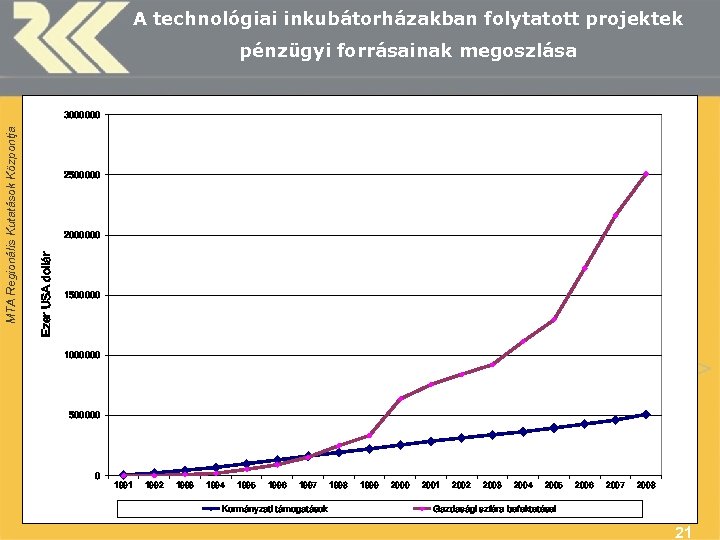 A technológiai inkubátorházakban folytatott projektek pénzügyi forrásainak megoszlása 2500000 2000000 Ezer USA dollár MTA