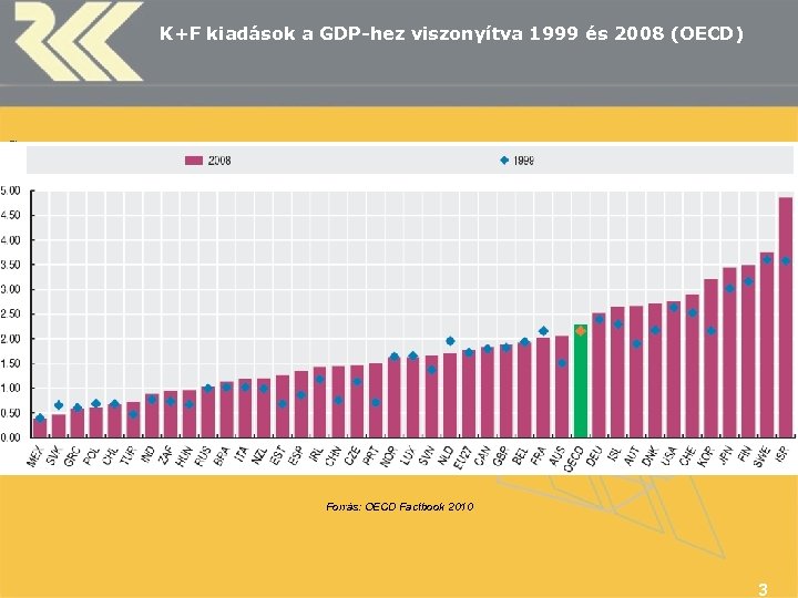 MTA Regionális Kutatások Központja K+F kiadások a GDP-hez viszonyítva 1999 és 2008 (OECD) Forrás: