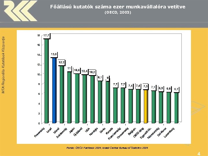 Főállású kutatók száma ezer munkavállalóra vetítve MTA Regionális Kutatások Központja (OECD, 2003) Forrás: OECD