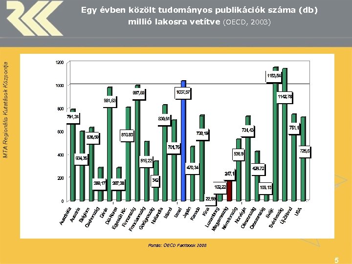 MTA Regionális Kutatások Központja Egy évben közölt tudományos publikációk száma (db) millió lakosra vetítve