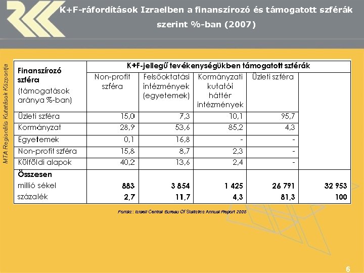 K+F-ráfordítások Izraelben a finanszírozó és támogatott szférák MTA Regionális Kutatások Központja szerint %-ban (2007)