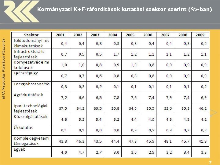 MTA Regionális Kutatások Központja Kormányzati K+F-ráfordítások kutatási szektor szerint (%-ban) 7 