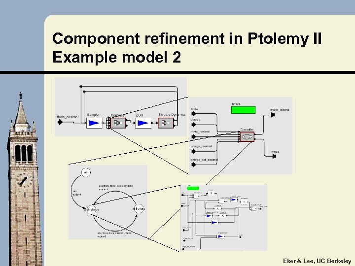 Component refinement in Ptolemy II Example model 2 Eker & Lee, UC Berkeley 