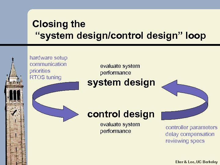 Closing the “system design/control design” loop hardware setup communication priorities RTOS tuning evaluate system