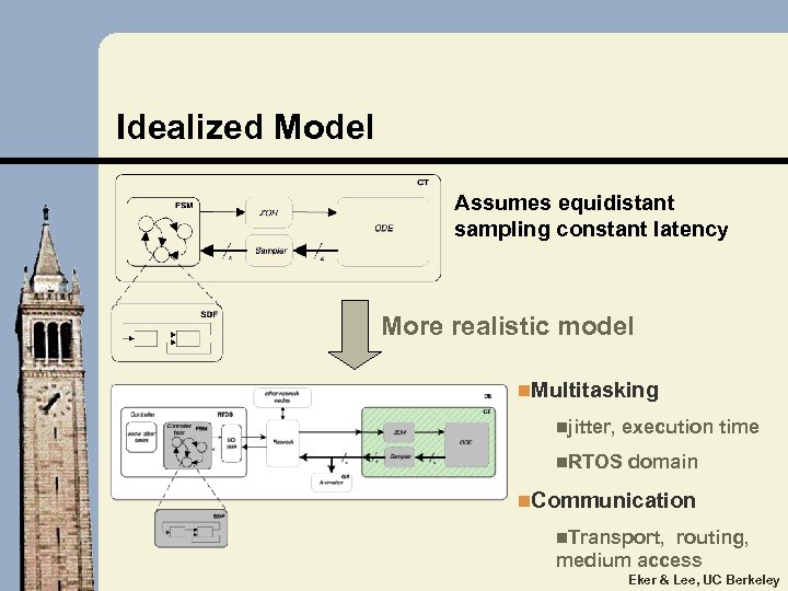 Idealized Model Assumes equidistant sampling constant latency More realistic model n. Multitasking njitter, execution