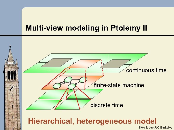 Multi-view modeling in Ptolemy II continuous time finite-state machine discrete time Hierarchical, heterogeneous model