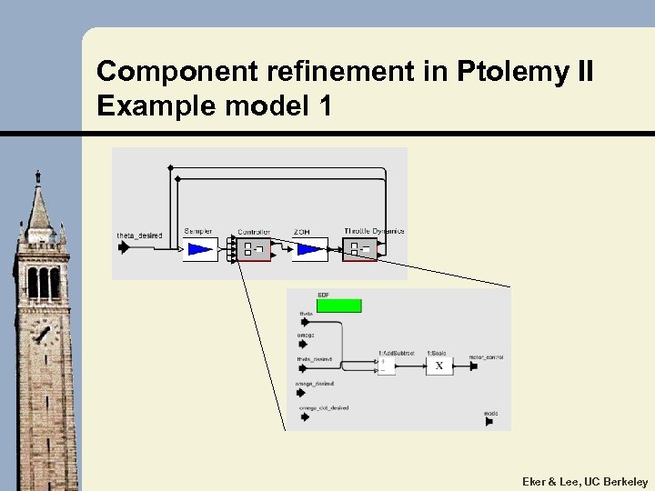 Component refinement in Ptolemy II Example model 1 Eker & Lee, UC Berkeley 