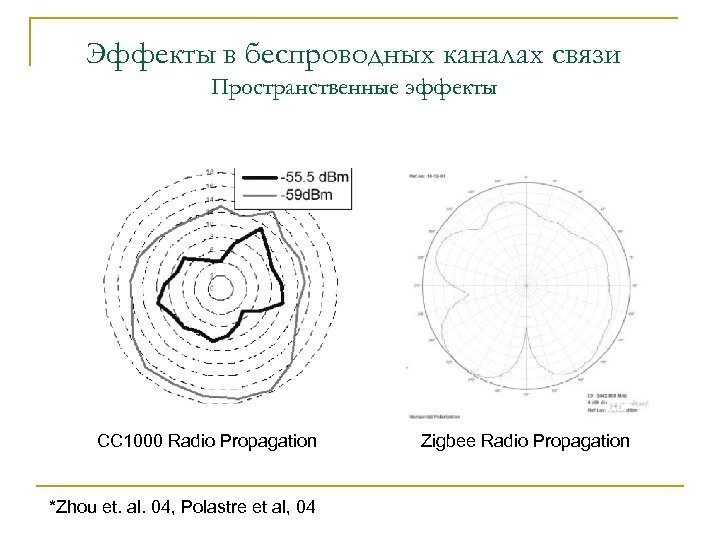 Эффекты в беспроводных каналах связи Пространственные эффекты CC 1000 Radio Propagation *Zhou et. al.