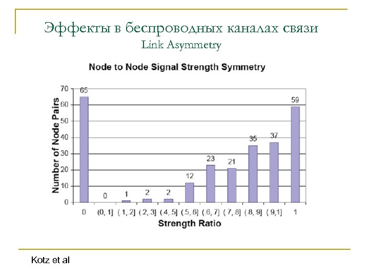 Эффекты в беспроводных каналах связи Link Asymmetry Kotz et al 