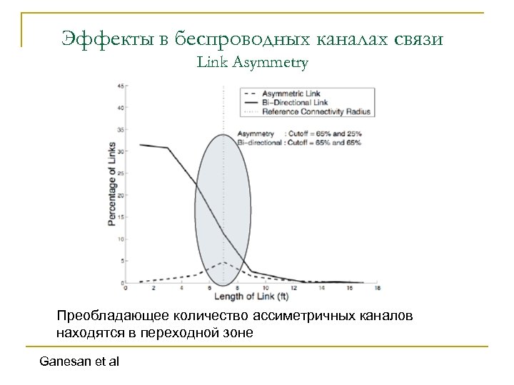 Эффекты в беспроводных каналах связи Link Asymmetry Преобладающее количество ассиметричных каналов находятся в переходной