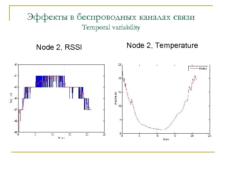 Эффекты в беспроводных каналах связи Temporal variability Node 2, RSSI Node 2, Temperature 