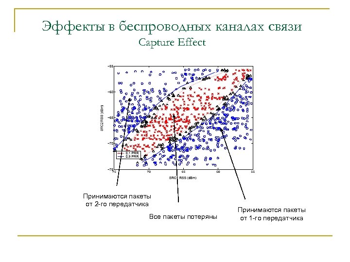 Эффекты в беспроводных каналах связи Capture Effect Принимаются пакеты от 2 -го передатчика Все