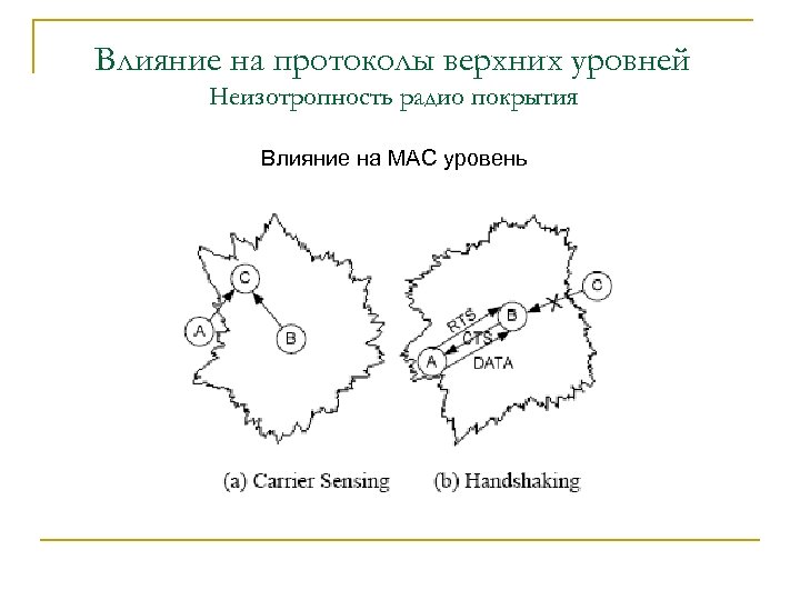 Влияние на протоколы верхних уровней Неизотропность радио покрытия Влияние на MAC уровень 