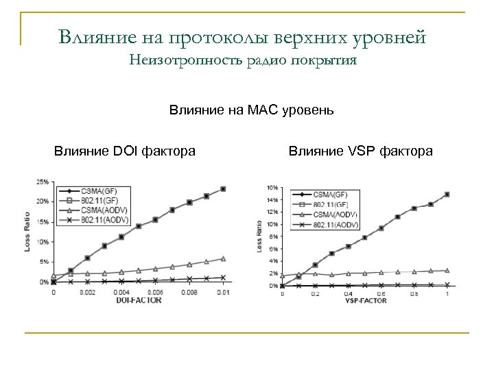 Влияние на протоколы верхних уровней Неизотропность радио покрытия Влияние на MAC уровень Влияние DOI