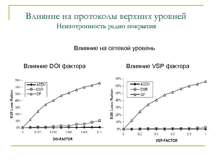 Влияние на протоколы верхних уровней Неизотропность радио покрытия Влияние на сетевой уровень Влияние DOI