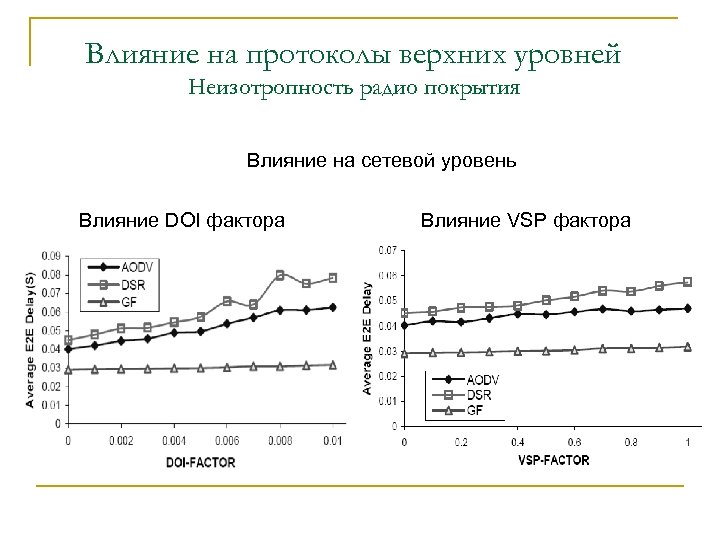 Влияние на протоколы верхних уровней Неизотропность радио покрытия Влияние на сетевой уровень Влияние DOI