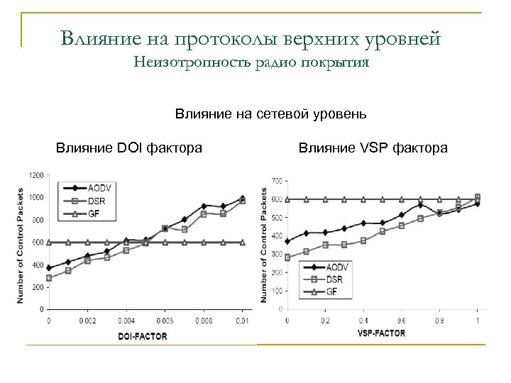 Влияние на протоколы верхних уровней Неизотропность радио покрытия Влияние на сетевой уровень Влияние DOI