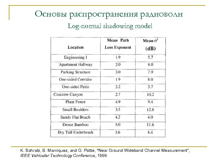 Основы распространения радиоволн Log-normal shadowing model K. Sohrabi, B. Manriquez, and G. Pottie, "Near