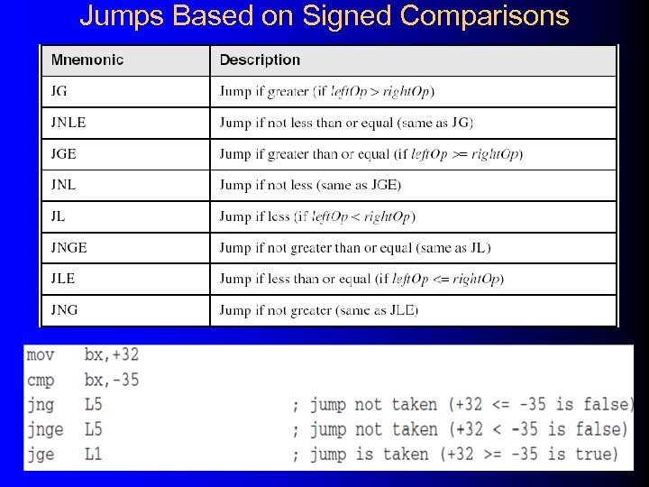 Jumps Based on Signed Comparisons Irvine, Kip R. Assembly Language for Intel-Based Computers, 2003.
