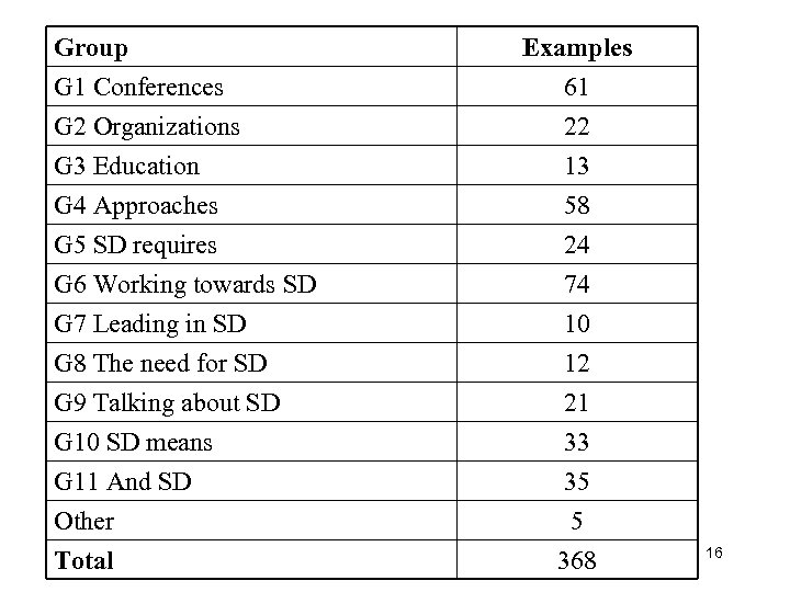 Group G 1 Conferences Examples 61 G 2 Organizations G 3 Education 22 13