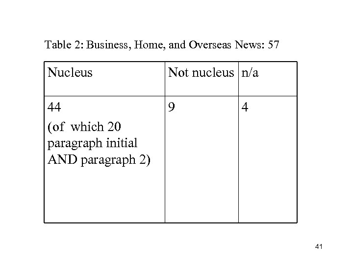 Table 2: Business, Home, and Overseas News: 57 Nucleus Not nucleus n/a 44 (of