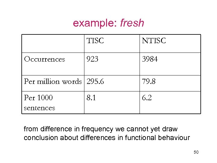 example: fresh TISC Occurrences NTISC 923 3984 Per million words 295. 6 79. 8