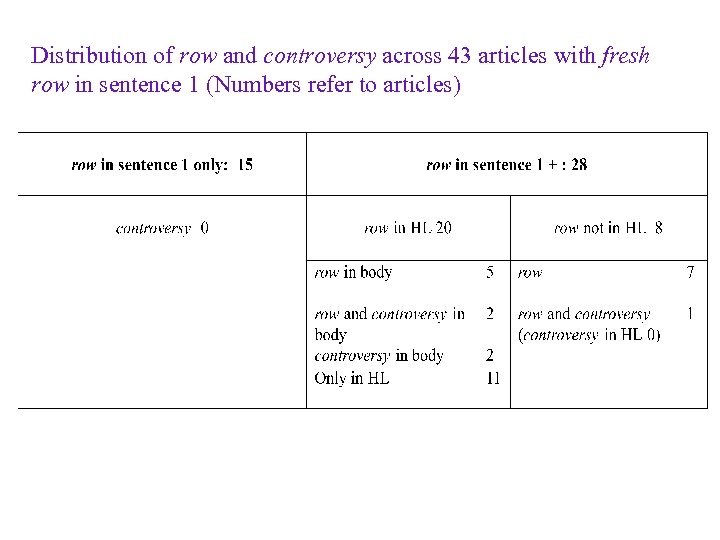 Distribution of row and controversy across 43 articles with fresh row in sentence 1