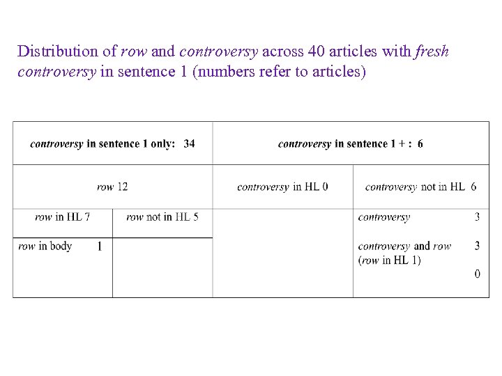 Distribution of row and controversy across 40 articles with fresh controversy in sentence 1