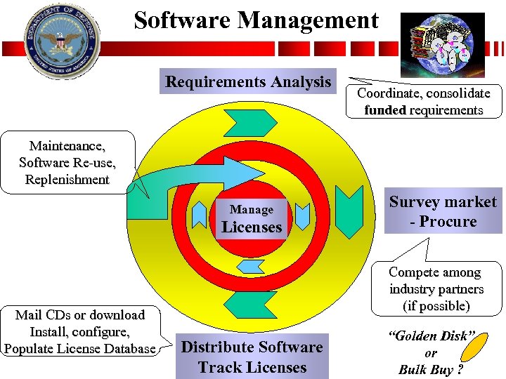 Software Management Requirements Analysis Coordinate, consolidate funded requirements Maintenance, Software Re-use, Replenishment Manage Licenses