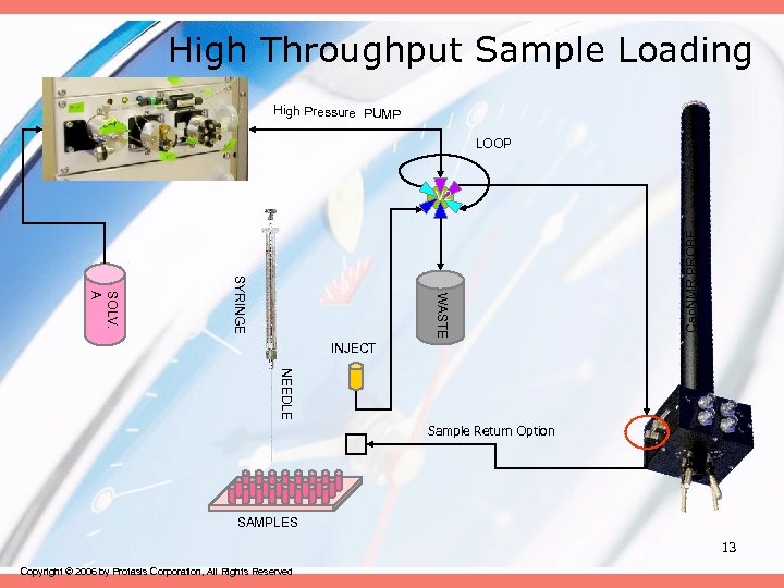High Throughput Sample Loading High Pressure PUMP LOOP WASTE SYRINGE SOLV. A Cap. NMR