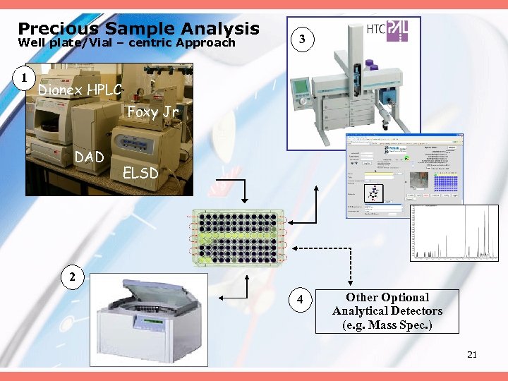 Precious Sample Analysis Well plate/Vial – centric Approach 1 3 Dionex HPLC Foxy Jr