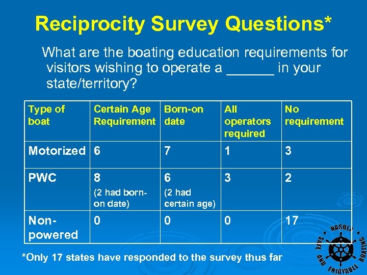 Reciprocity Survey Questions* What are the boating education requirements for visitors wishing to operate