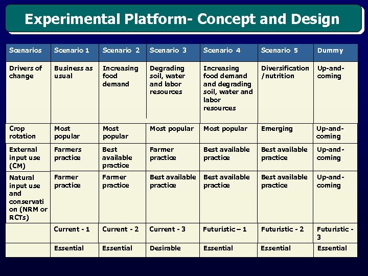 Experimental Platform- Concept and Design Scenarios Scenario 1 Scenario 2 Scenario 3 Scenario 4