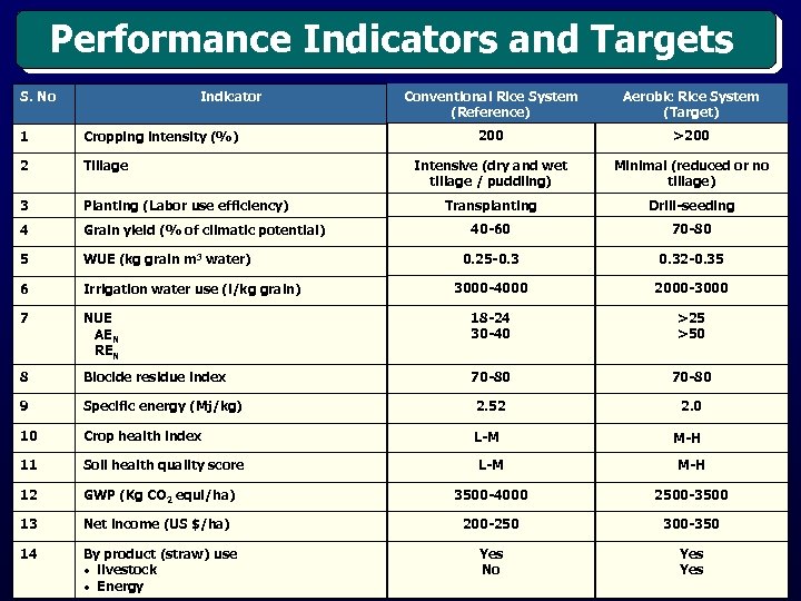 Performance Indicators and Targets S. No Indicator Conventional Rice System (Reference) Aerobic Rice System