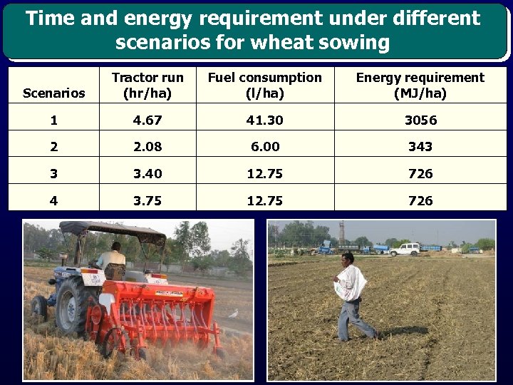 Time and energy requirement under different scenarios for wheat sowing Scenarios Tractor run (hr/ha)