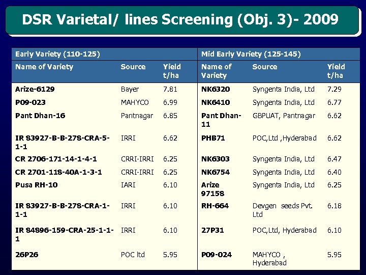 DSR Varietal/ lines Screening (Obj. 3)- 2009 Early Variety (110 -125) Mid Early Variety