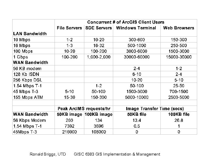 Ronald Briggs, UTD GISC 6383 GIS Implementation & Management 