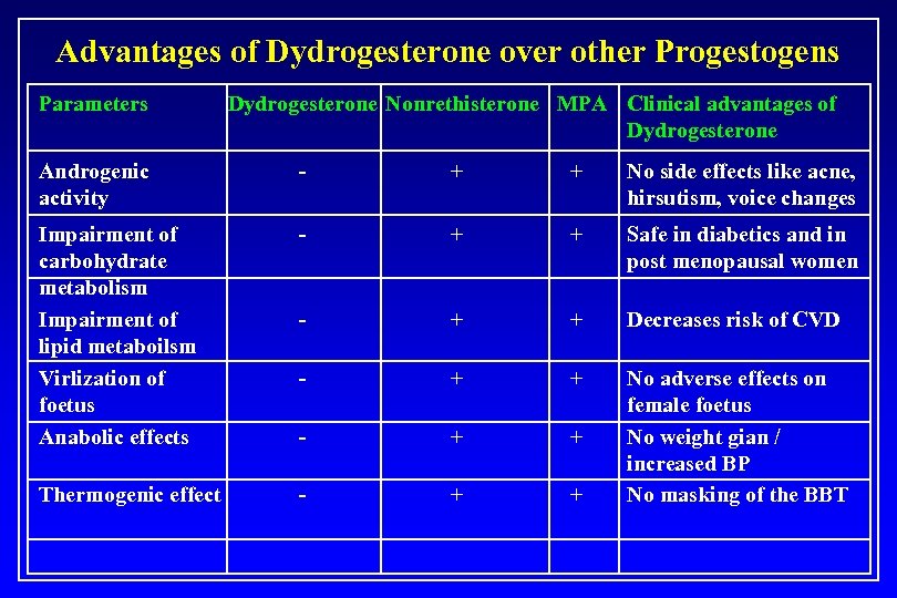 Advantages of Dydrogesterone over other Progestogens Parameters Dydrogesterone Nonrethisterone MPA Clinical advantages of Dydrogesterone