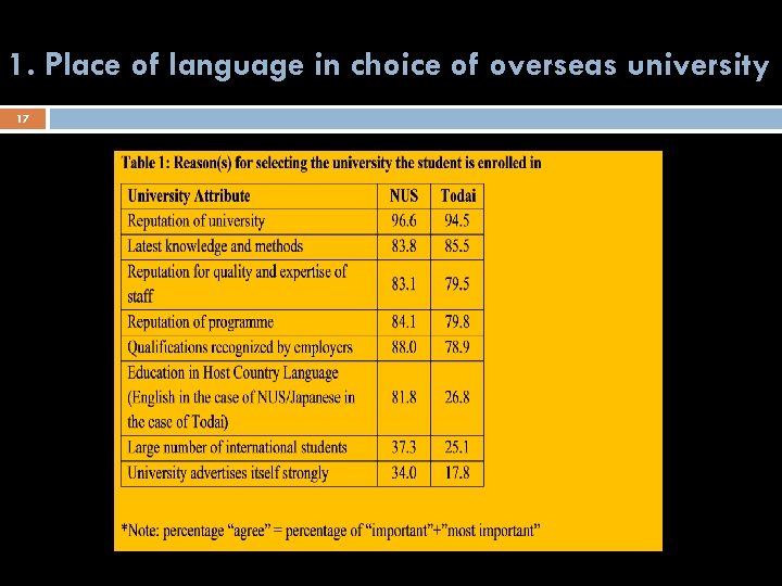 1. Place of language in choice of overseas university 17 