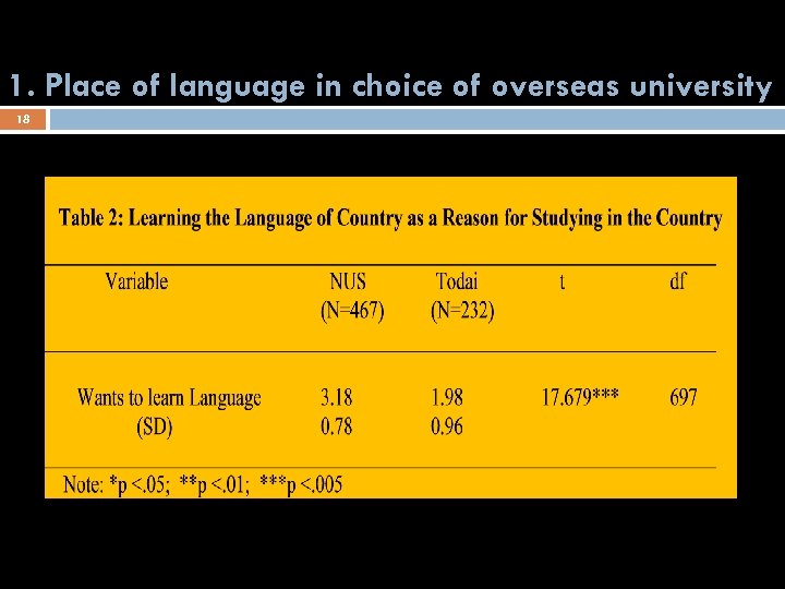 1. Place of language in choice of overseas university 18 