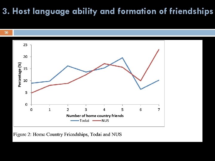 3. Host language ability and formation of friendships 30 