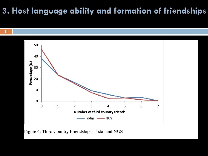 3. Host language ability and formation of friendships 31 