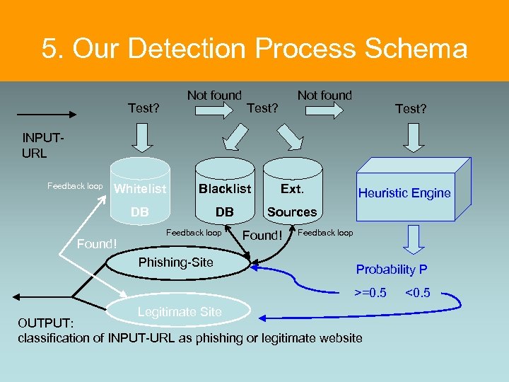 5. Our Detection Process Schema Not found Test? INPUTURL Feedback loop Whitelist Blacklist Ext.